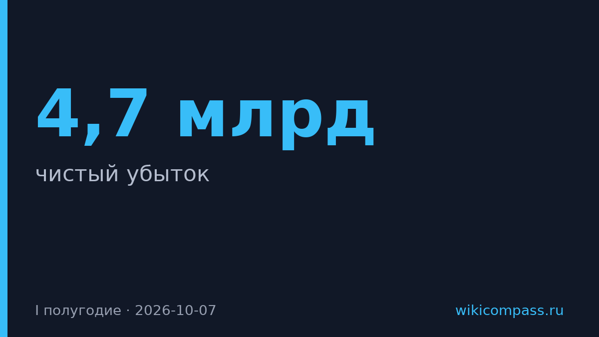 Северсталь получила убыток ₽4,7 млрд вместо прибыли ₽43,6 млрд