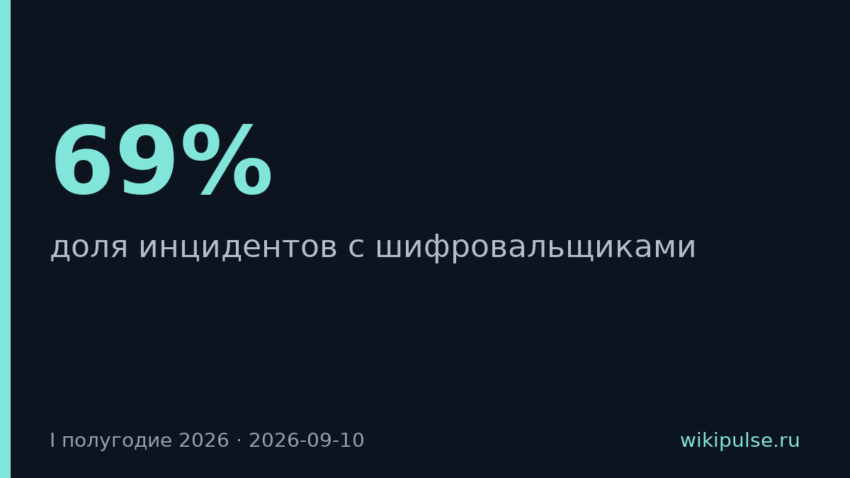 Шифровальщики заняли 69% всех кибератак в первом полугодии 2026