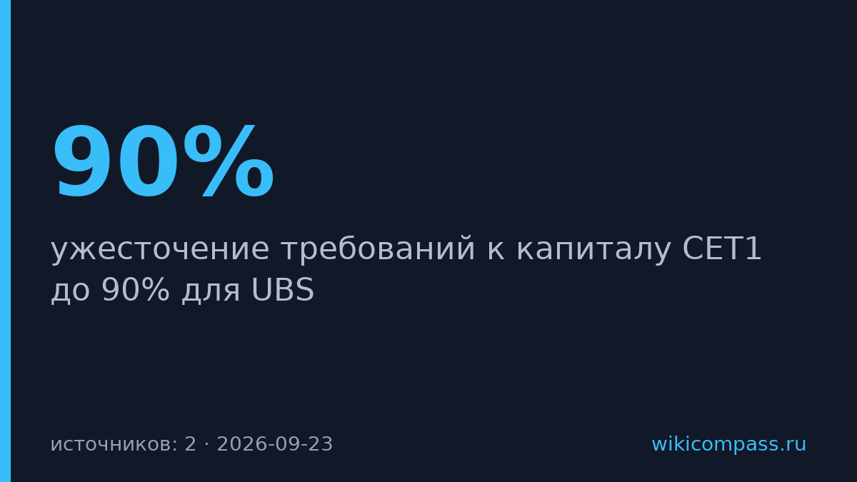 Швейцария требует от UBS капитала CET1 на 90% от активов за границей