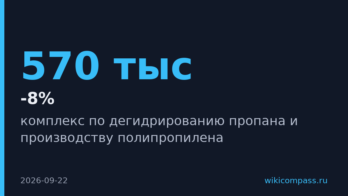 СИБУР запустит в Тобольске завод на 570 тысяч тонн полипропилена