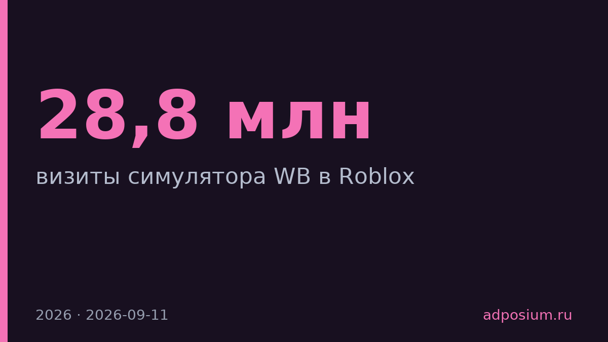 Симулятор Wildberries в Roblox достиг 28,8 млн визитов
