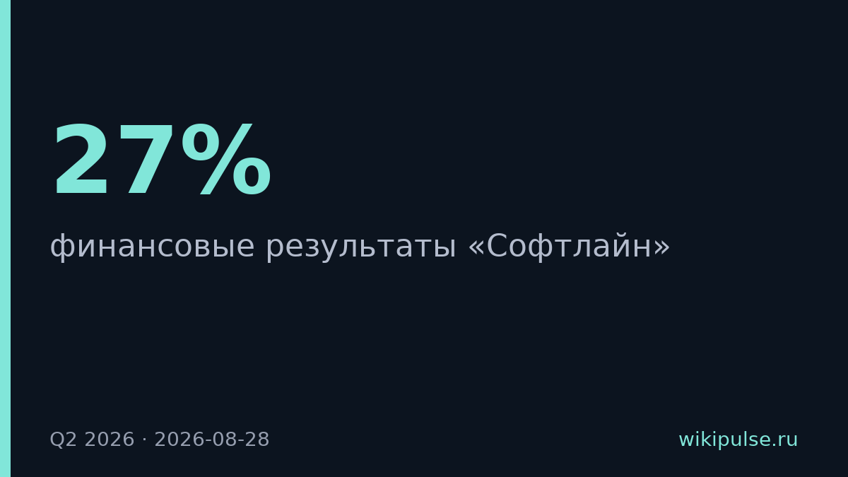 «Софтлайн» нарастил оборот на 27% во II квартале 2026