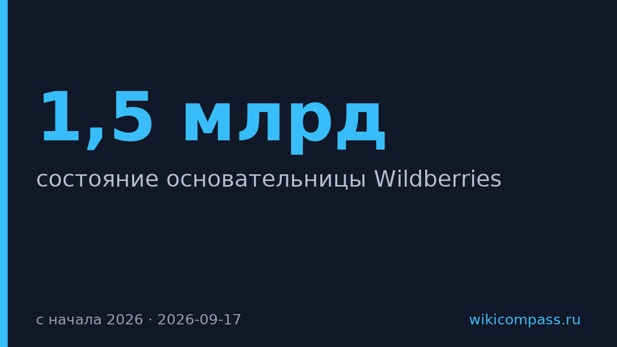 Состояние основательницы Wildberries упало на $1,5 млрд за год