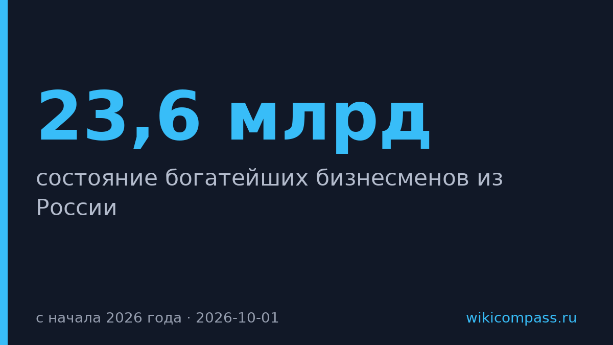 Состояние российских миллиардеров упало на $23,6 млрд с начала 2026 года
