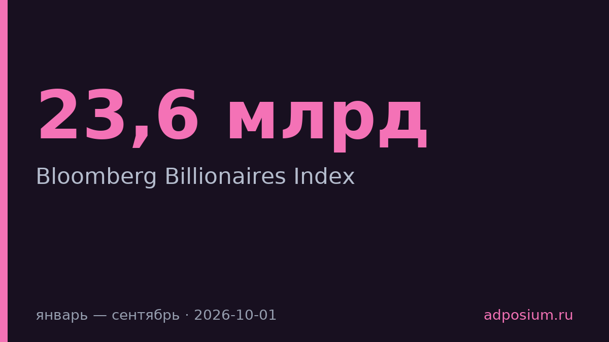 Состояние российских миллиардеров упало на $23,6 млрд за девять месяцев