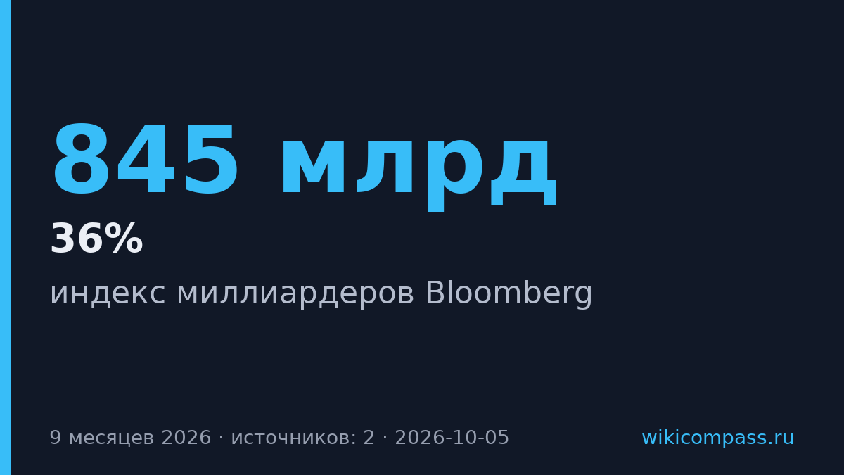 Состояние технологических миллиардеров выросло на $845 млрд за 9 месяцев 2026
