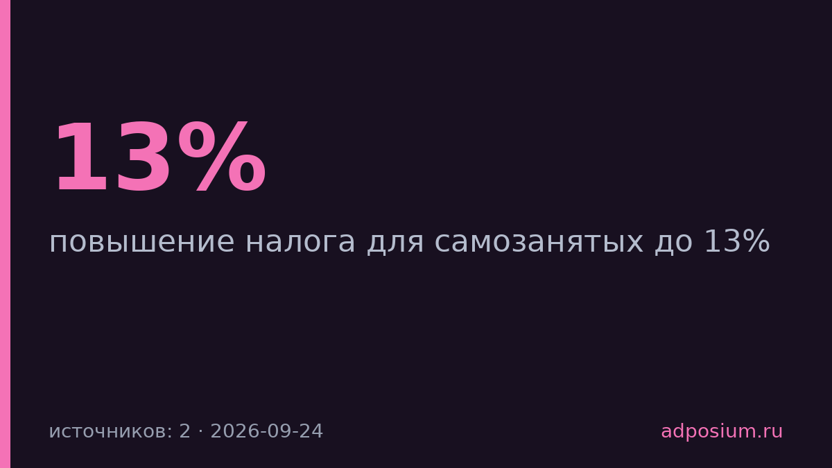 Совет Федерации предложил повысить налог самозанятых до 13%