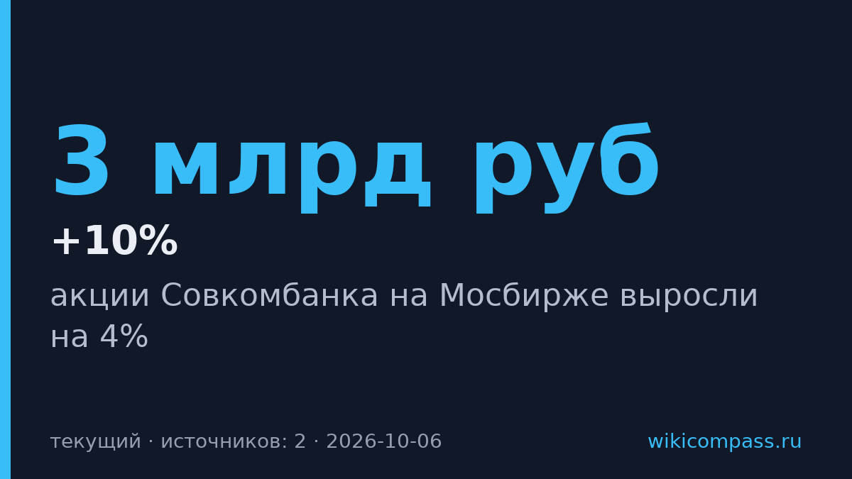 Совкомбанк увеличит выкупы акций до 3 млрд рублей в квартал