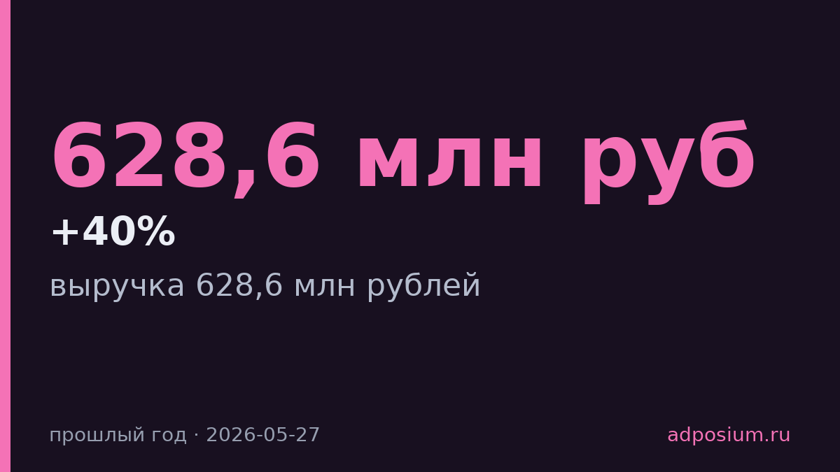 Spets вырастила выручку до 628,6 млн рублей на зоокосметике