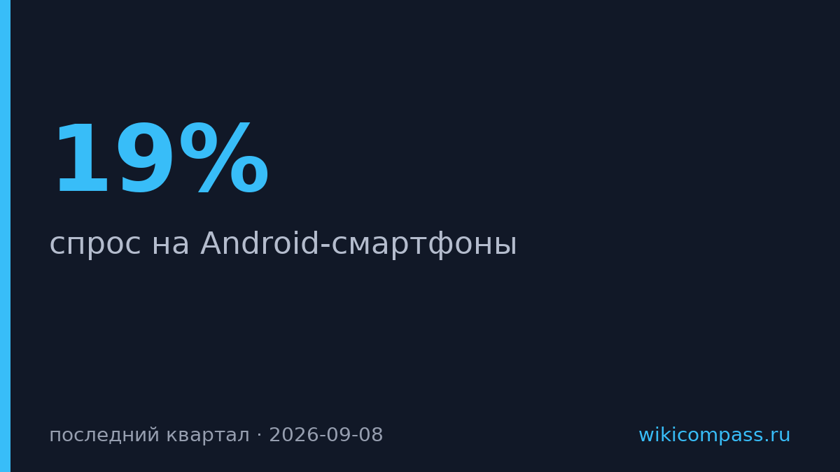 Спрос на Android-смартфоны вырос на 19% на фоне падения iPhone
