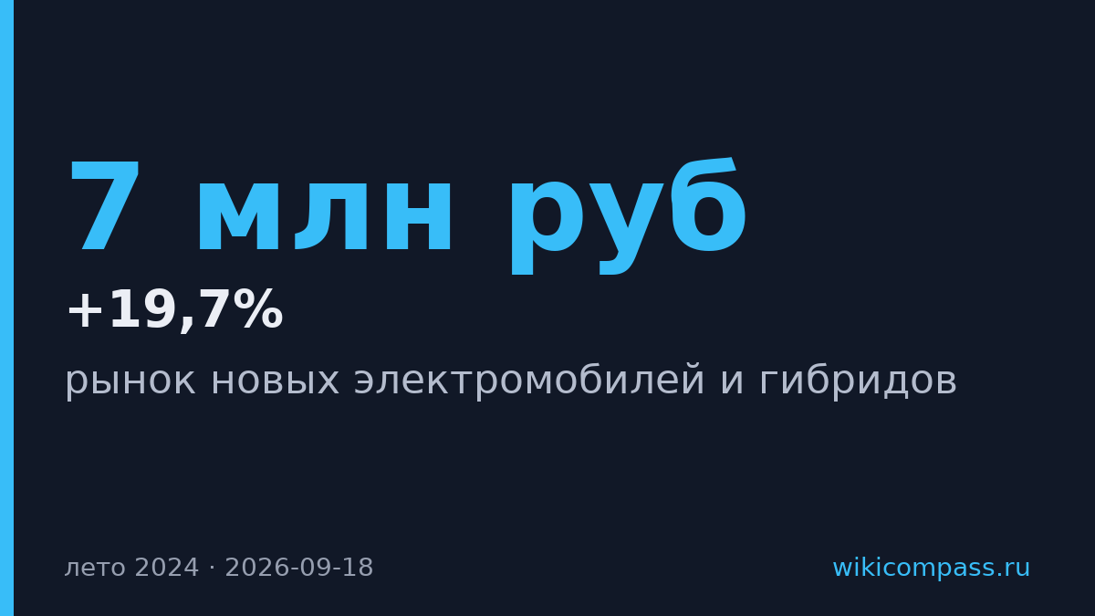 Спрос на электромобили и гибриды вырос на 19,7% летом 2024 года