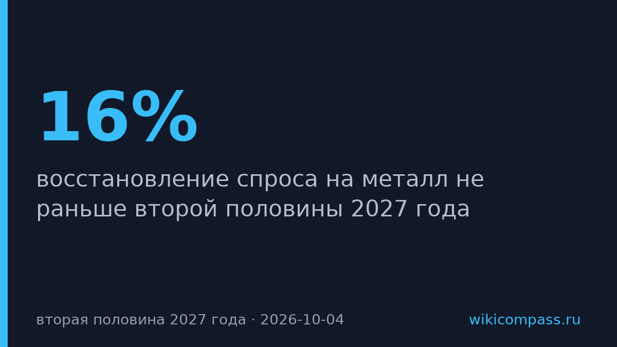 Спрос на металл упал на 16%, восстановится не раньше 2027 года
