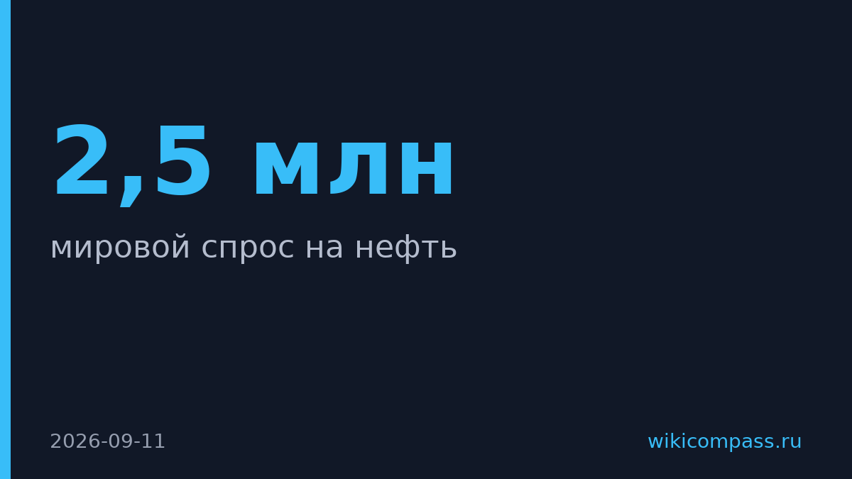 Спрос на нефть упадёт на 2,5 млн баррелей в сутки