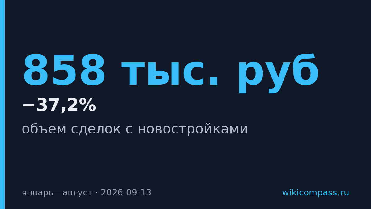 Спрос на новостройки упал в Москве на 37,2%, но вырос в Подмосковье