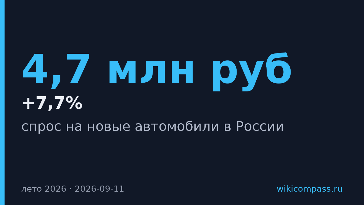 Спрос на новые автомобили в России вырос на 7,7% за год