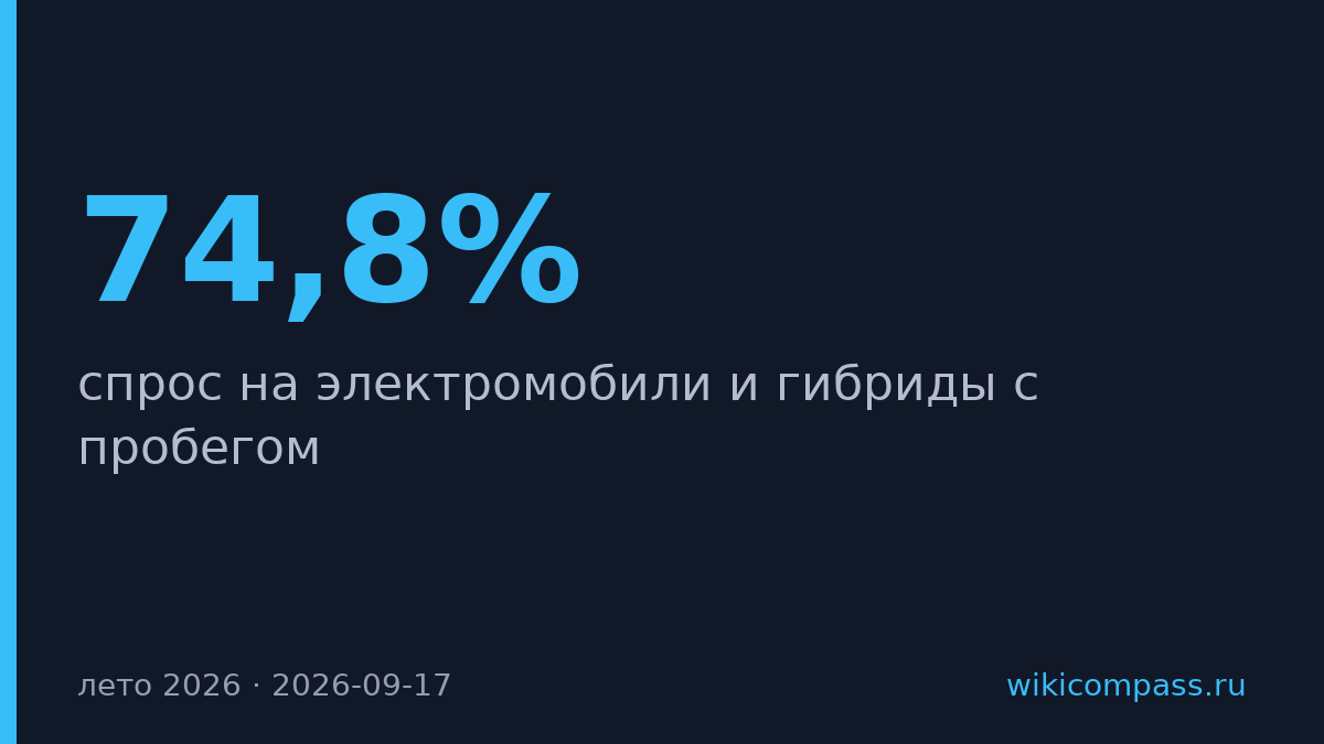 Спрос на подержанные электромобили вырос на 74,8% за лето 2026