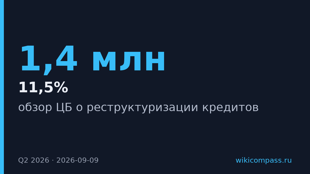 Спрос на реструктуризацию кредитов упал на 11,5% до полуторагодового минимума