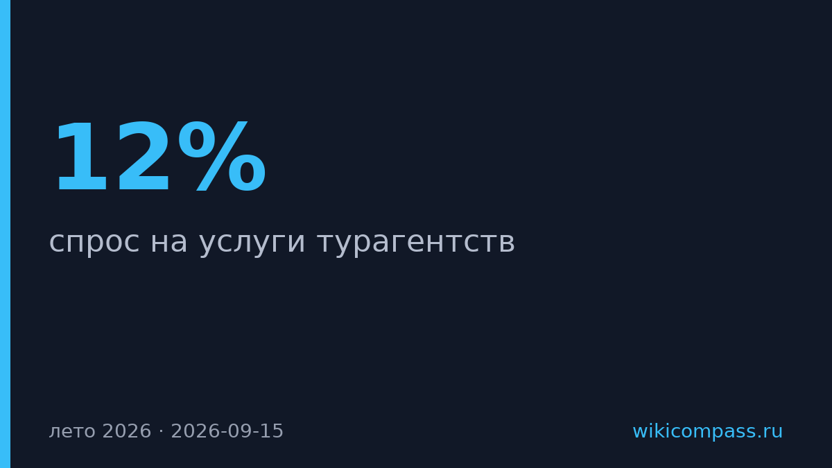 Спрос на услуги турагентств упал на 12% летом 2026 года