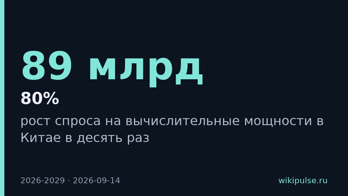 Спрос на вычисления в Китае вырастет в десять раз к 2029 году