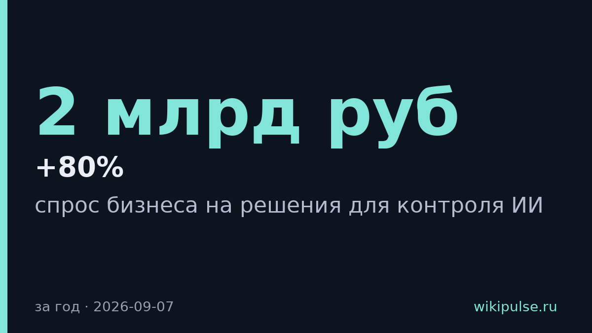 Спрос на защиту ИИ вырос втрое за год