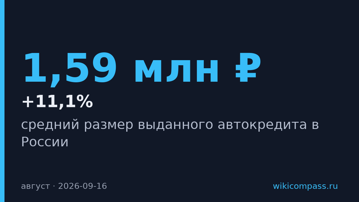 Средний автокредит в России вырос до 1,59 млн ₽