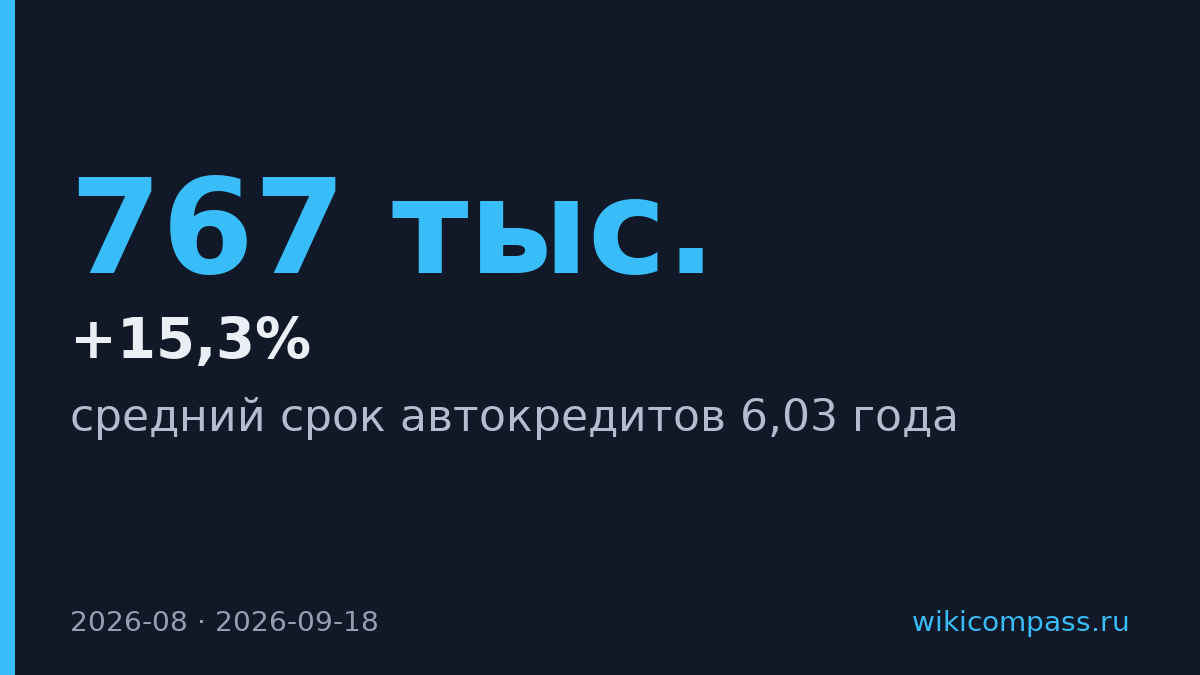 Средний срок автокредита вырос до 6,03 года