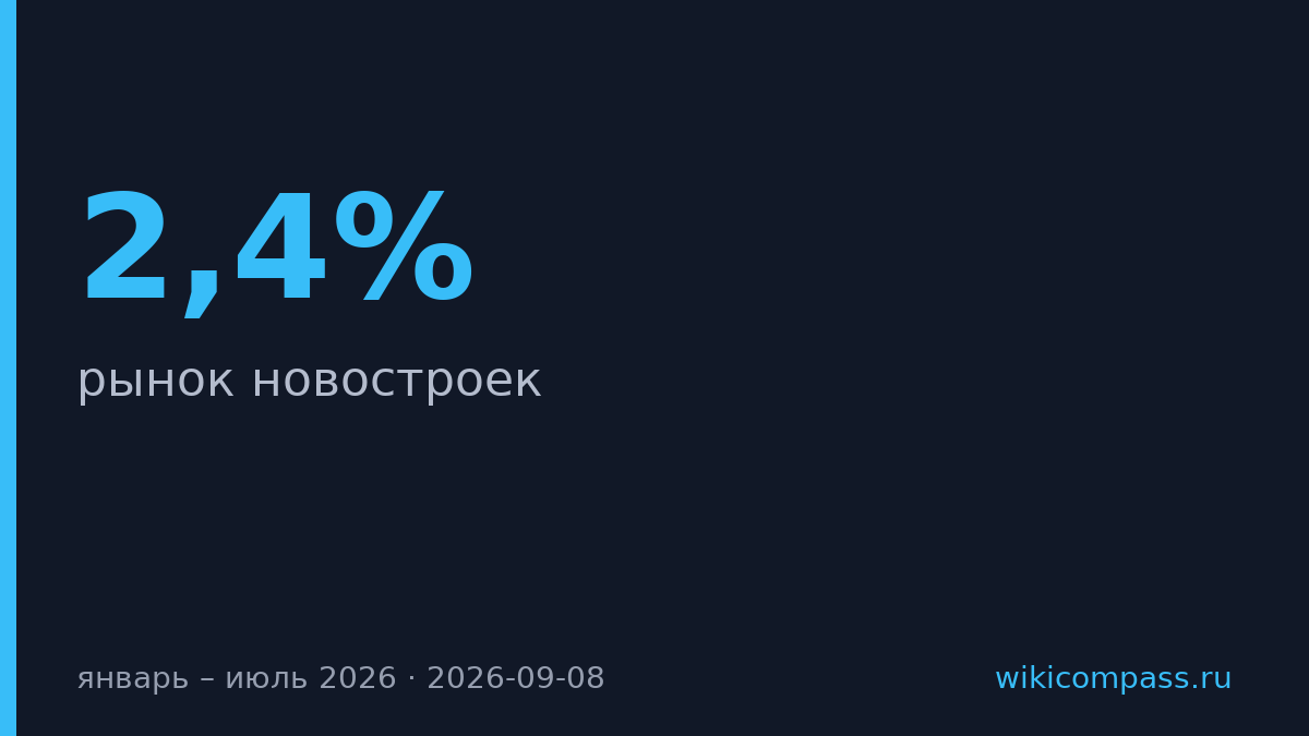 Средняя площадь квартир в новостройках упала на 2,4% за год