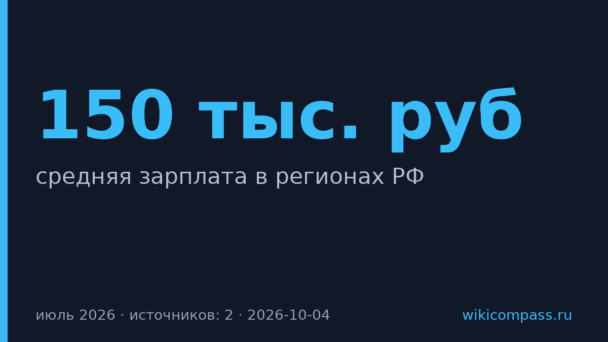 Средняя зарплата превысила 150 тыс. рублей в семи регионах РФ