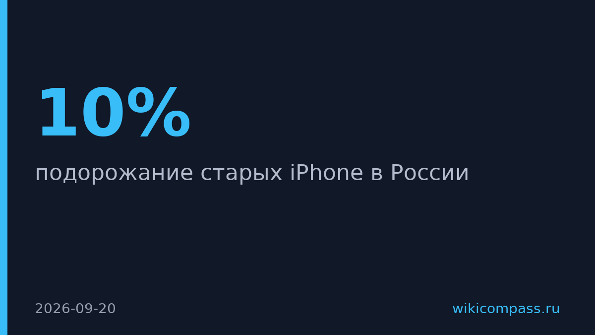 Старые iPhone подорожают на 10% после выхода iPhone 18 Pro