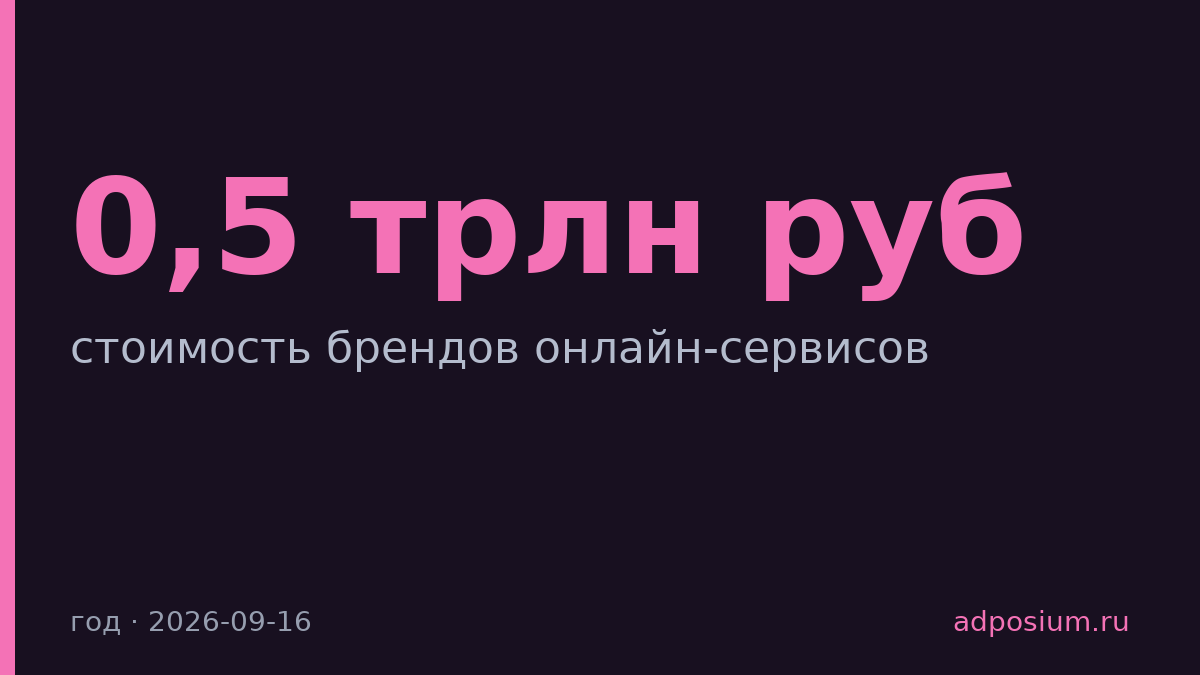 Стоимость брендов онлайн-сервисов выросла на 0,5 трлн рублей за год