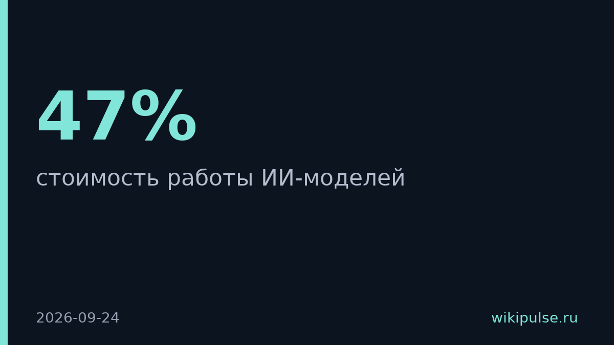 Стоимость ИИ-моделей упала на 47% за квартал
