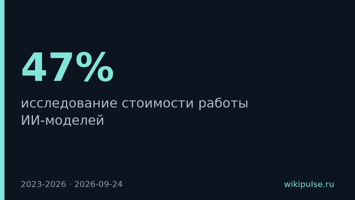 Стоимость ИИ падает на 47% за квартал, в год дешевеет в 12,7 раза