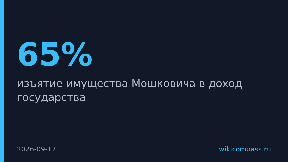 Суд изъял 65% акций "Русагро" Мошковича в доход государства