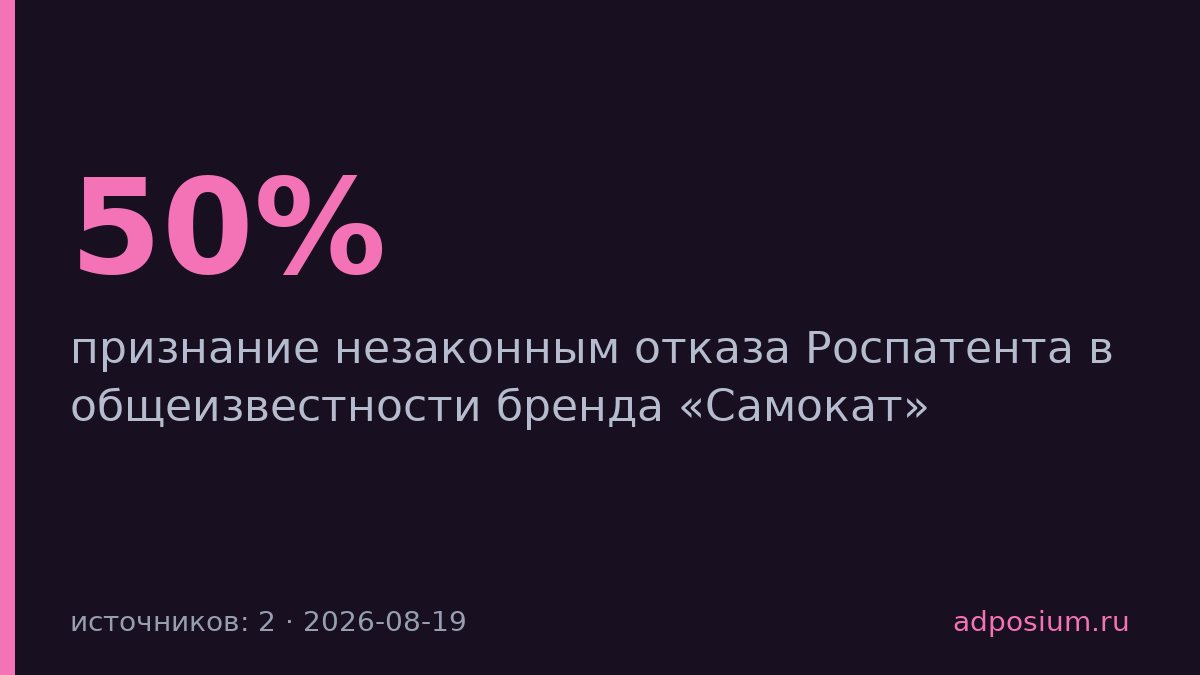 Суд обязал Роспатент признать «Самокат» общеизвестным брендом
