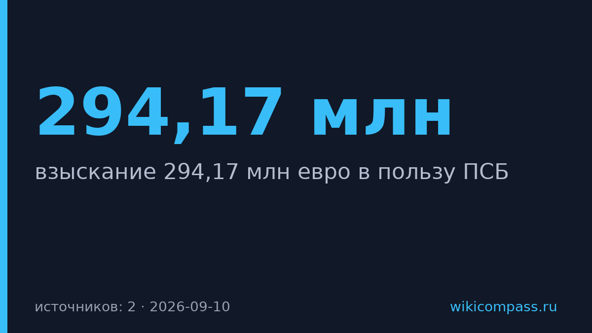 Суд взыскал 294,17 млн евро с Commerzbank и J.P. Morgan в пользу ПСБ