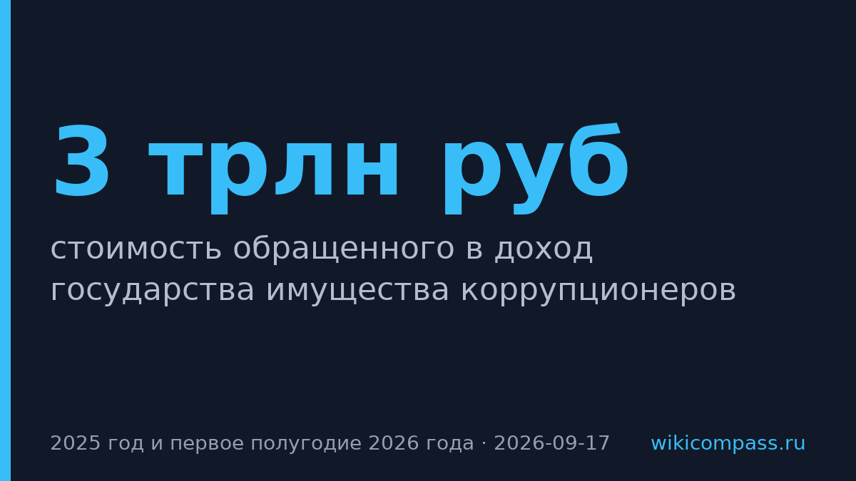 Суды обратили имущество коррупционеров в доход государства на 3 трлн рублей