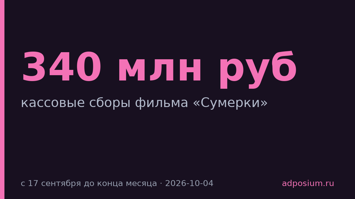 «Сумерки» заработали 340 млн руб. и стали кассовым хитом сентября в России