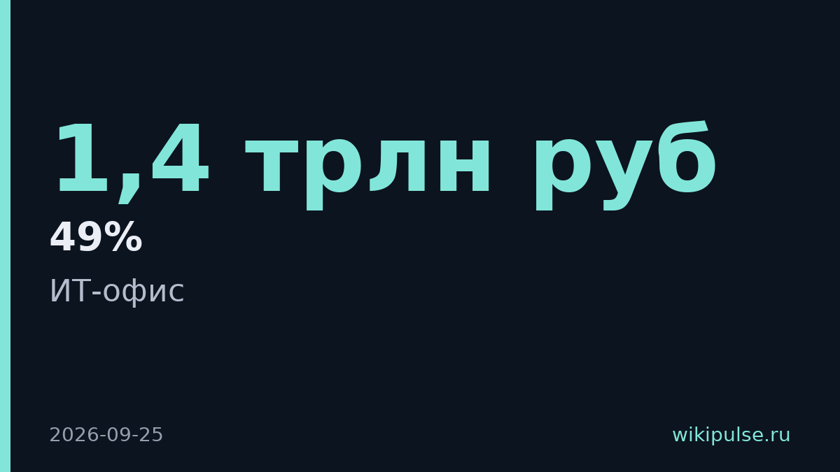 Т-Технологии нарастили выручку на 49% до 1,4 трлн рублей в 2025 году