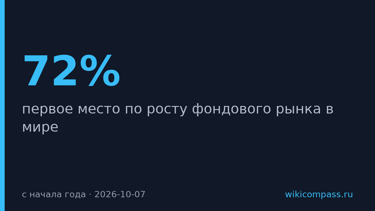 Тайвань обогнал Южную Корею по росту фондового рынка на 72%