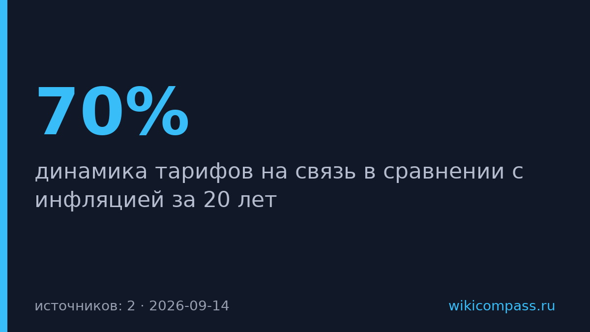 Тарифы на связь в России выросли на 70% от инфляции за 20 лет