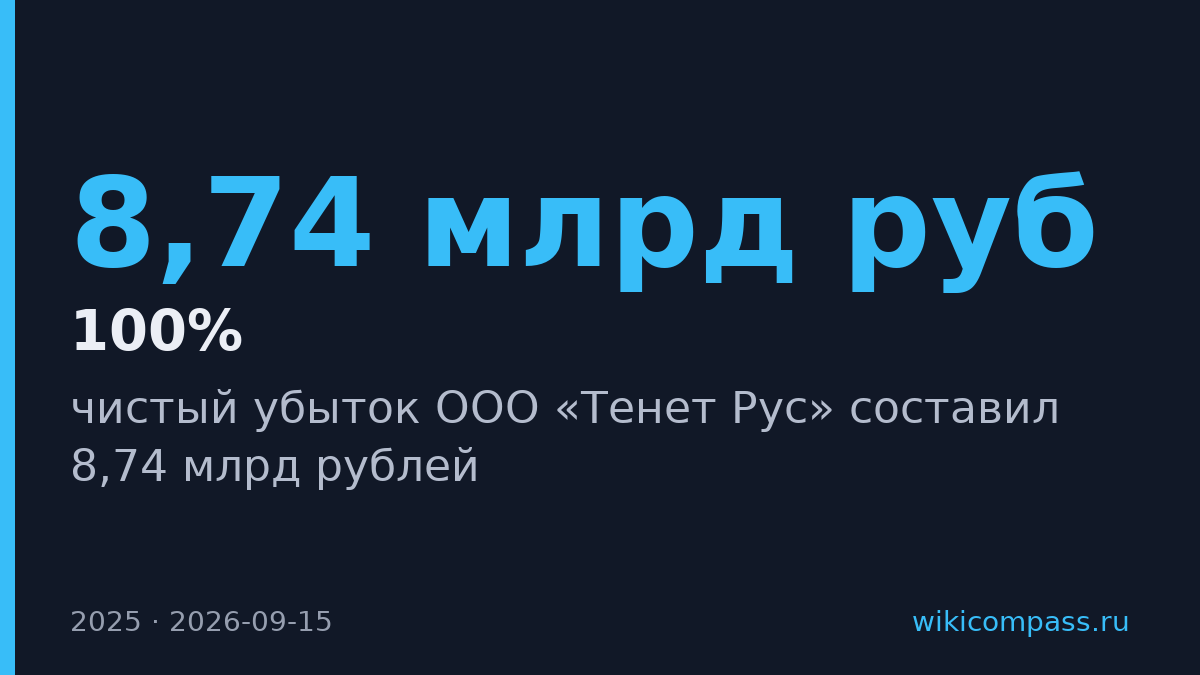 Tenet удвоил выручку до 219 млрд, но получил убыток 8,74 млрд