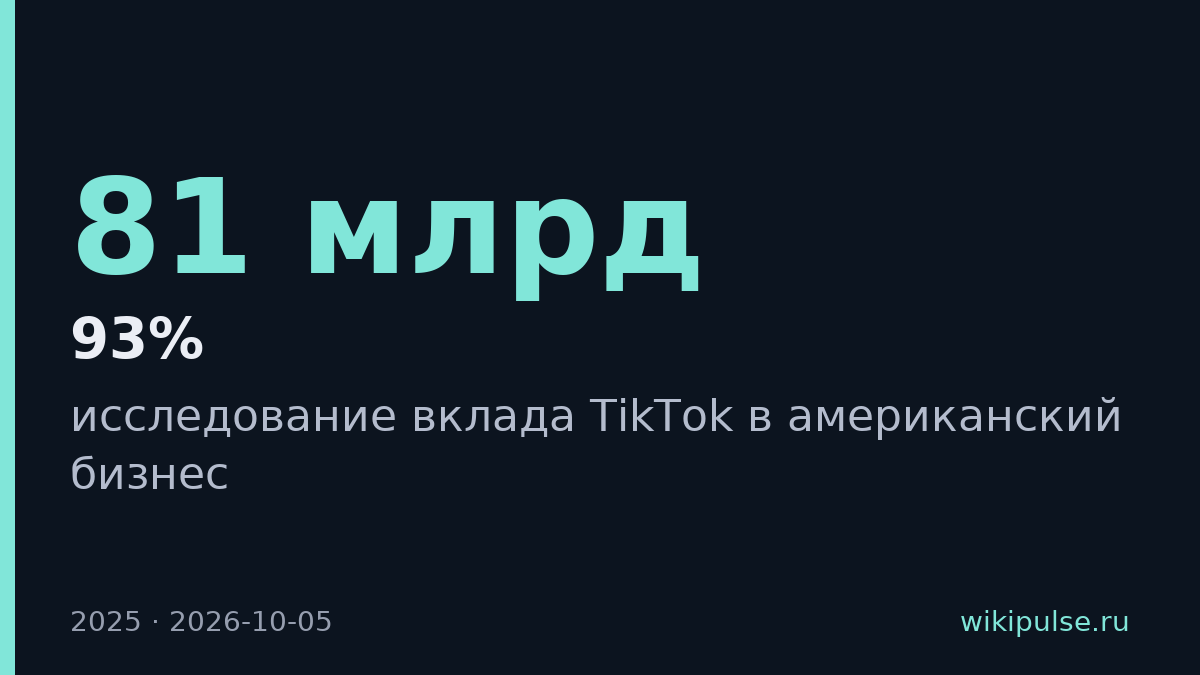 TikTok принес американскому бизнесу 81 млрд долларов в 2025 году