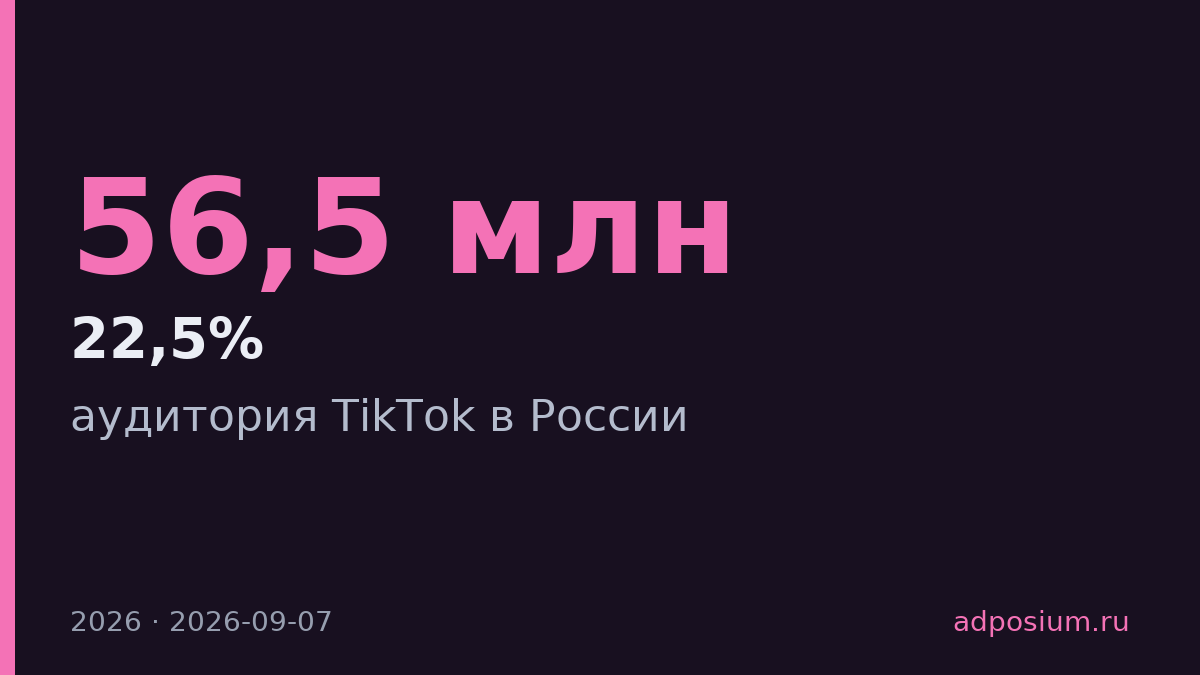 TikTok удерживает 56,5 млн ежемесячных пользователей в России