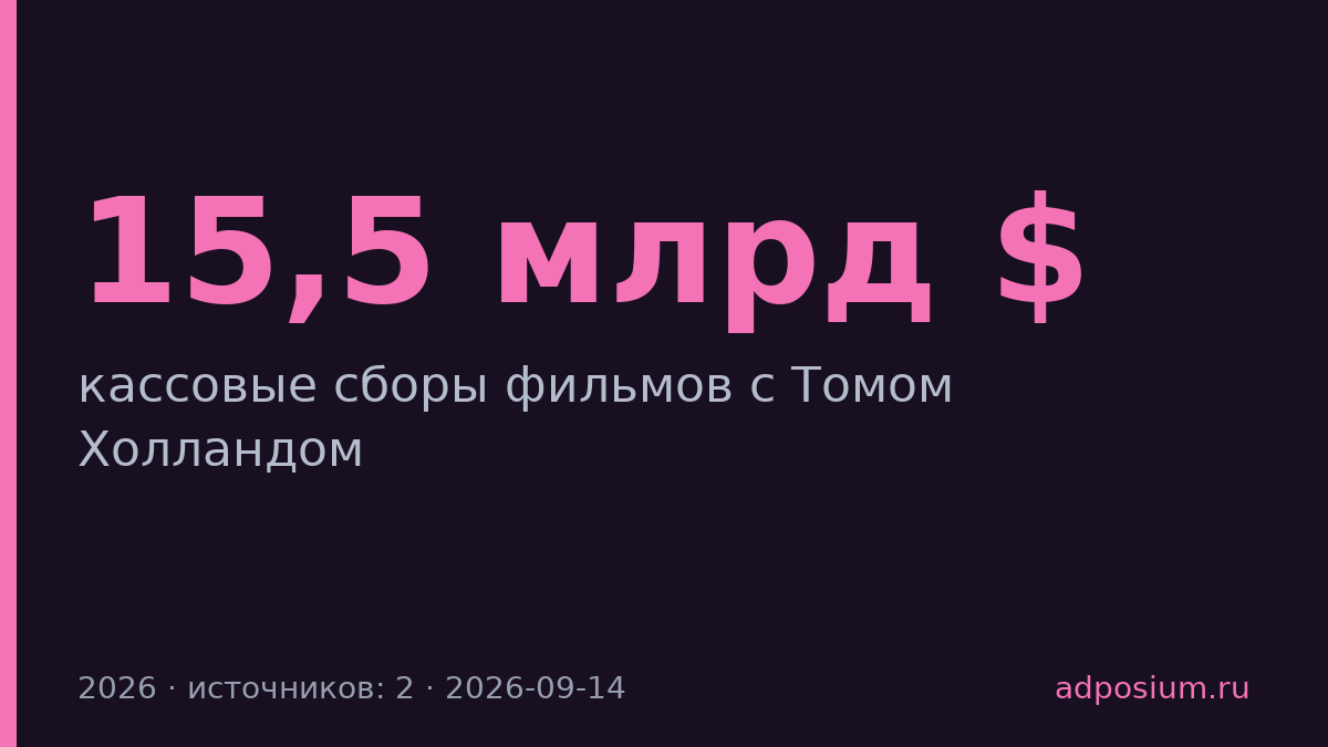 Том Холланд стал самым кассовым актером с $15,5 млрд