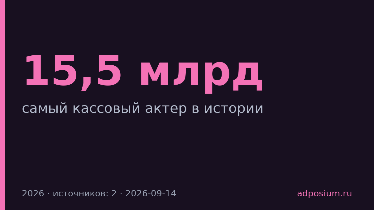 Том Холланд стал самым кассовым актером с $15,5 млрд
