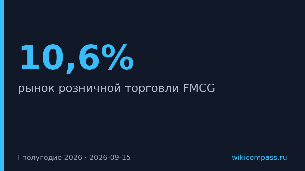 Топ-10 ритейлеров FMCG вырос на 10,6% в первом полугодии 2026 года