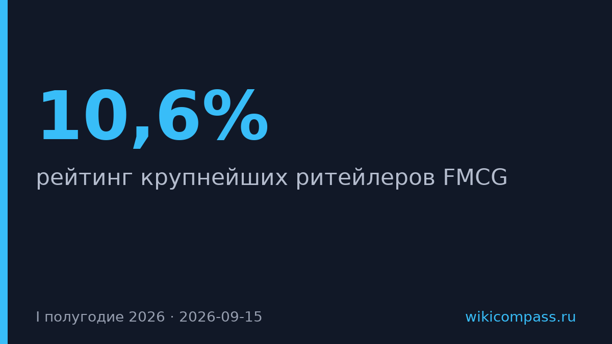 Топ-10 ритейлеров FMCG выросли на 10,6% в первом полугодии 2026 года