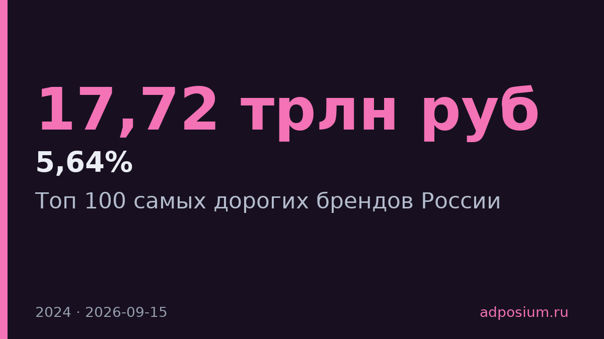 Топ 100 брендов России подешевел на 5,64% до 17,72 трлн рублей
