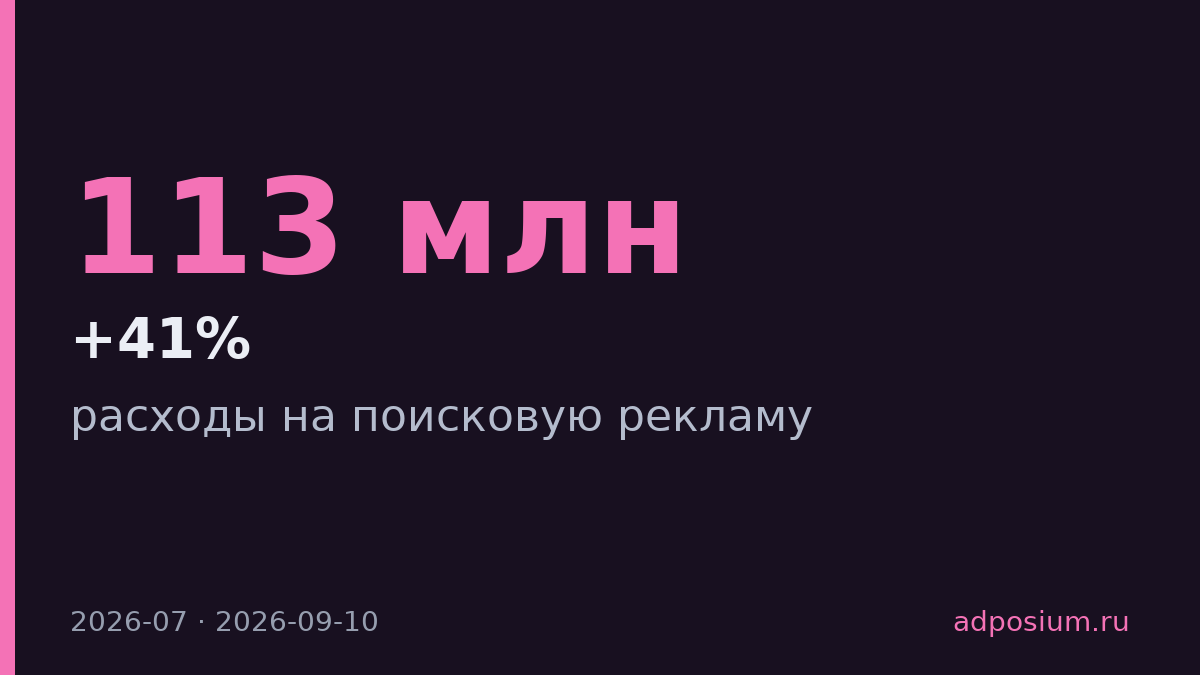 Top 100 Media потратили $113 млн на поиск в июле — рост на 41% год к году