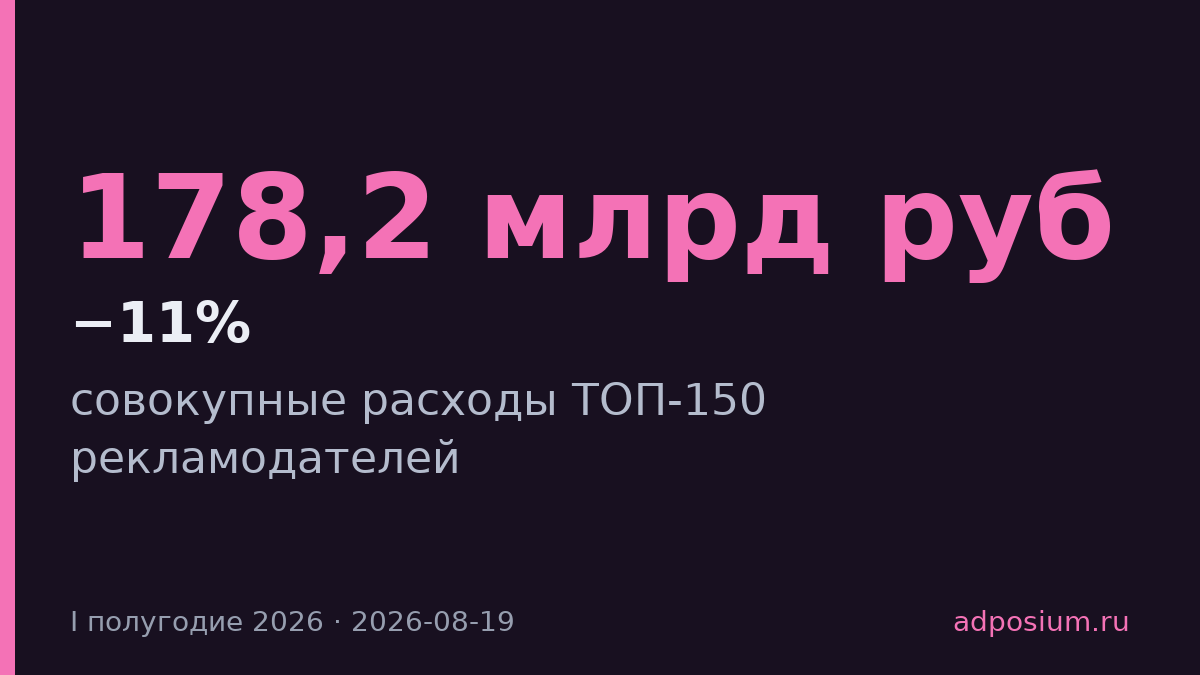 ТОП-150 рекламодателей сократили расходы на 11% в первой половине 2026 года
